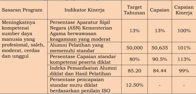 Tabel 3.4. Capaian Perjanjian Kinerja Tahun 2020 area Kediklatan Sasaran Program Indikator Kinerja Target