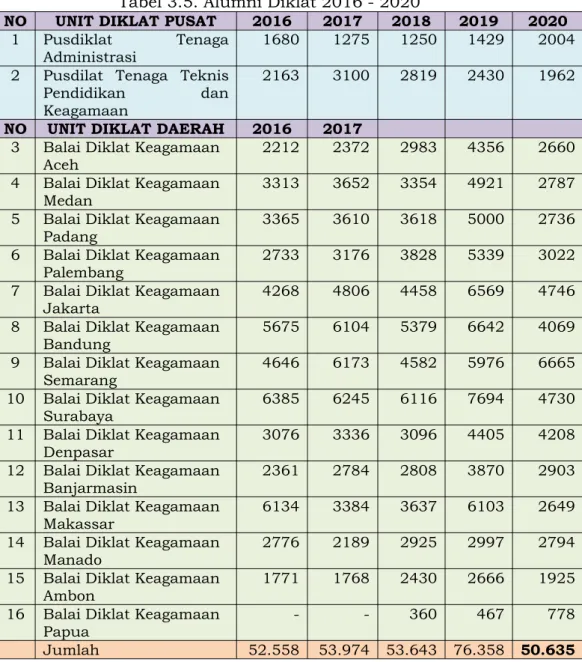 Tabel 3.5. Alumni Diklat 2016 - 2020