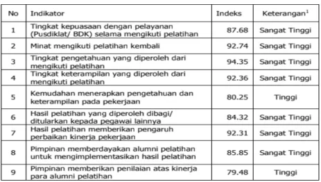 Tabel 3.5. Indeks Kinerja Kediklatan