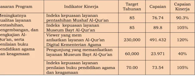 Tabel 3.6. Capaian Perjanjian Kinerja 2020 Area Pelayanan Publik