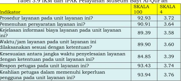 Tabel 3.9 IKM dan IPAK Pelayanan Museum Bayt Al-Qur’an
