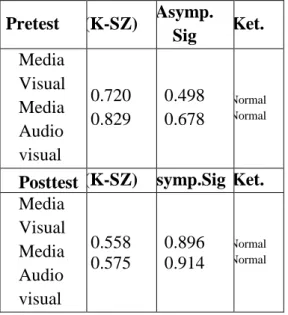 Tabel 4.5. Uji t-test hasil Pretest 