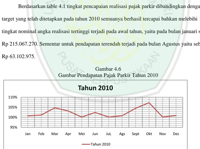 Gambar Pendapatan Pajak Parkir Tahun 2010 