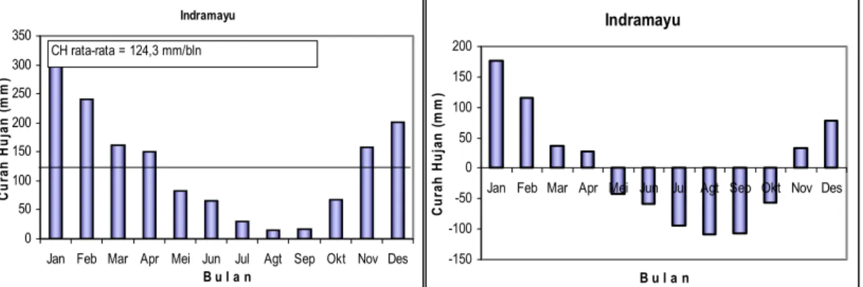 Gambar 7. Fluktuasi curah hujan bulanan dan anomalinya di Indramayu periode   Tahun 1990-2007
