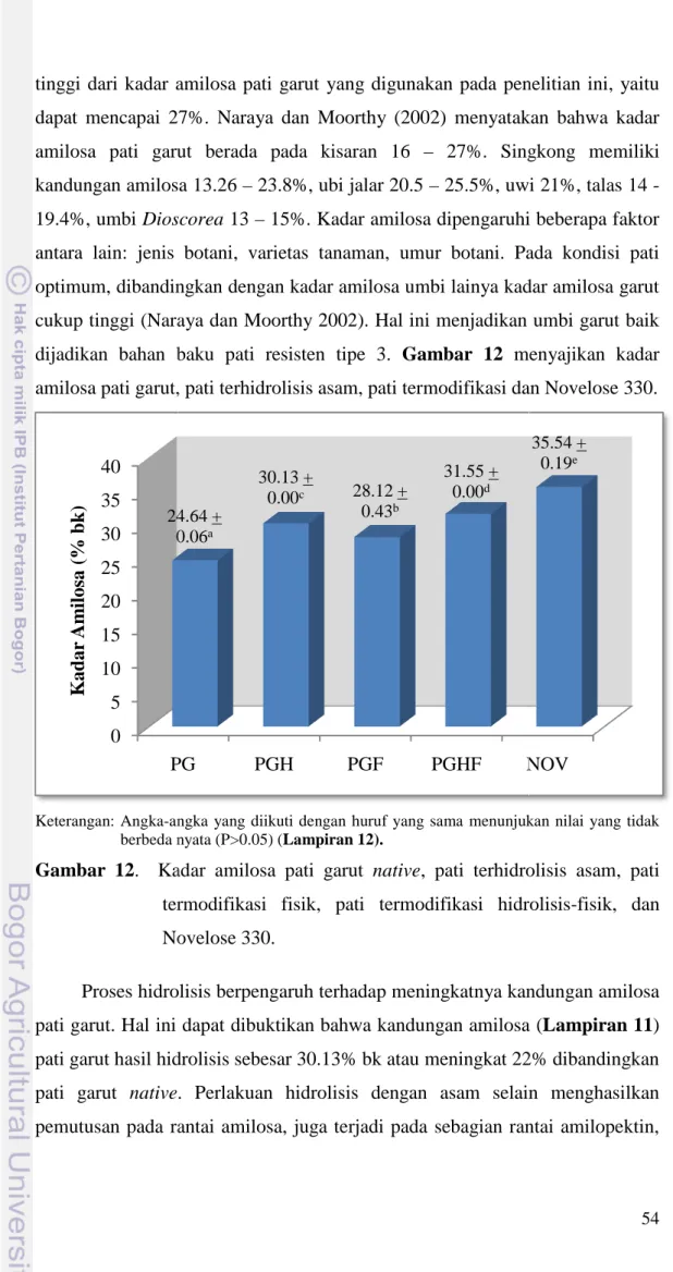 Gambar  12.    Kadar 