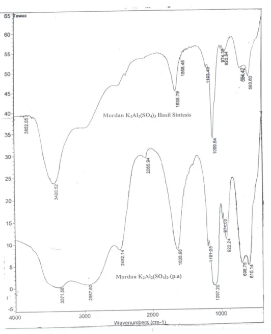 Gambar 5 Perbandingan FTIR Spektogram mordan tawas hasil sintesis dan p.a. 