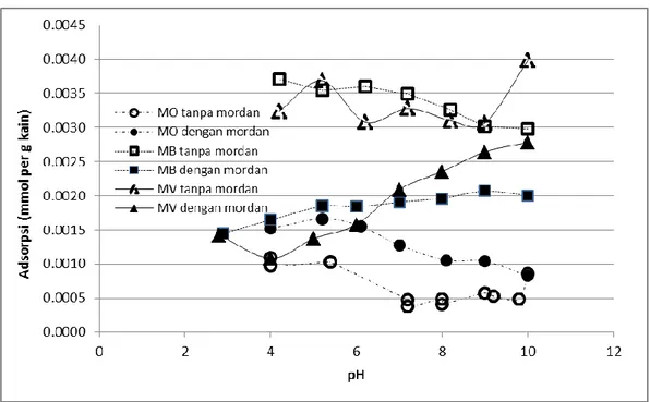 Gambar 10 Pengaruh pH pada adsorpsi  0,000025 M MB, MO dan MV oleh kain tanpa dan  dengan adanya penambahan mordan 