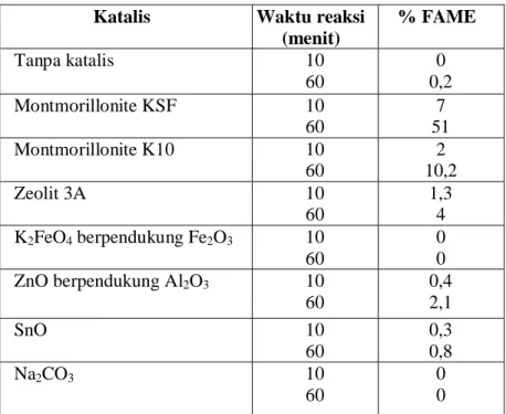 Tabel 2.3 Kinerja Berbagai Jenis Katalis Heterogen Dalam Konversi Trigliserida Menjadi Metil Ester Asam Lemak Dengan Bantuan Microwave