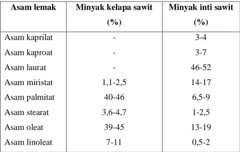 Tabel 2.1 Komposisi Asam Lemak Minyak Kelapa Sawit dan Minyak Inti Kelapa Sawit