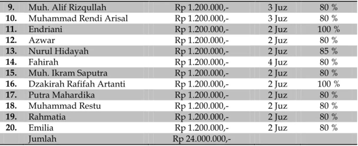 Tabel 4.6 di atas menunjukkan data penerima beasiswa santri rumah tahfizh kaum  dhuafa Inisiatif Zakat Indonesia (IZI) Sulawesi Selatan  sebanyak 20 orang dengan  jumlah beasiswa masing-masing Rp 1.200.000,-/tahun