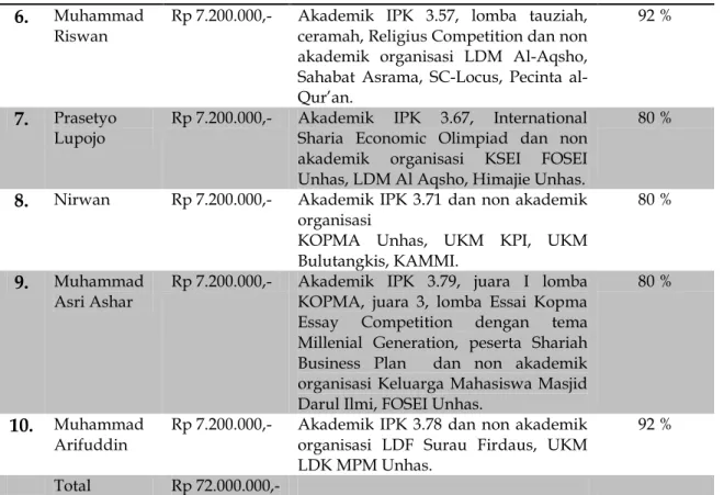 Tabel  4.1  di  atas  menunjukkan  data  penerima  beasiswa  Universitas  Hasanuddin  tahun  2017  berjumlah  10  orang  dengan  jumlah  beasiswa  masing-masing  Rp  7.200.000,-/tahun,