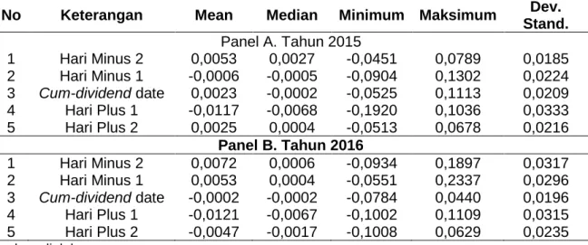 Tabel 1. Statistik Deskriptif Abnormal return di Hari-hari Sekitar Cum-dividend 