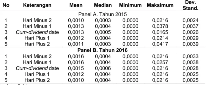 Tabel  2.  Statistik  Deskriptif  Volume  Perdagangan  Saham  di  Hari-hari  Sekitar  Cum- Cum-dividend 