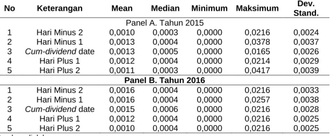 Tabel  2.  Statistik  Deskriptif  Volume  Perdagangan  Saham  di  Hari-hari  Sekitar  Cum- Cum-dividend 