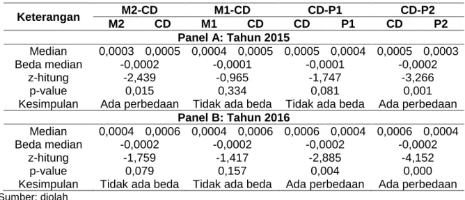 Tabel 4. Hasil Uji Beda Median Trading Volume Activity 