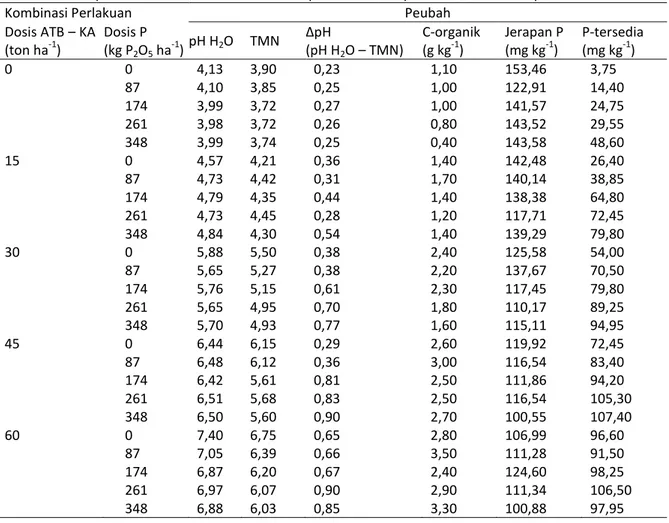 Tabel  2  menunjukkan  bahwa  perlakuan  ATB-KA  mempunyai  korelasi  positif  sangat  erat  dengan  nilai  pH  (r  =  0,99 ** ,  P  &lt;0,01))  dan  TMN  (r  =  0,98 ** ,  P  &lt;0,01)  tanah,  sementara  perlakuan  dosis  pupuk  P  mempunyai korelasi neg