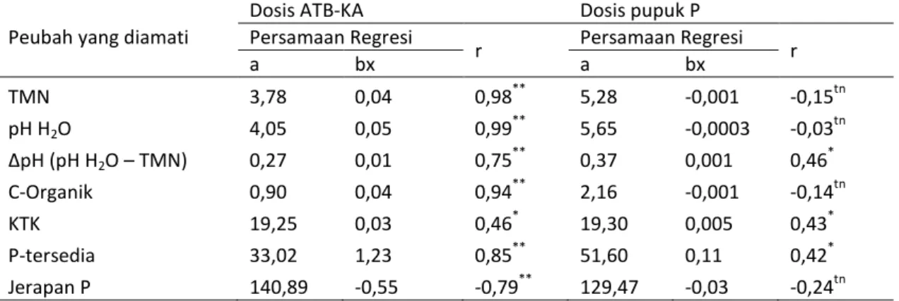 Tabel 2. Hasil uji regresi korelasi perlakuan ATB-KA dan pupuk P dengan berbagai peubah yang diamati 