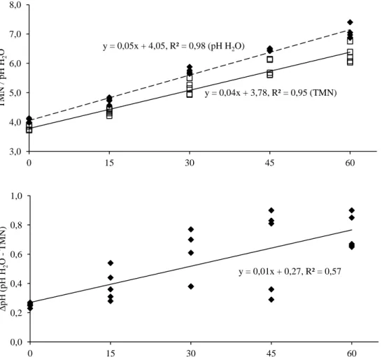 Gambar  2.  Hubungan  antara  kandungan  C-organik  tanah  dengan  pH  H 2 O  dan  TMN  pada  berbagai  perlakuan  dosis ATB-KA dan dosis pupuk P 