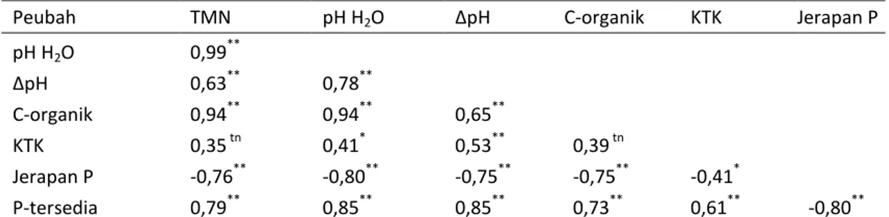 Gambar  2  dan  Tabel  3  menunjukkan  bahwa  terdapat  hubungan  positif  yang  sangat  erat  antara  kandungan  C-organik  tanah  dengan  status  pH  dan  TMN  tanah,  masing-masing  dengan  nilai  koefisien  determinasi (R 2 ) sebesar 0,89 dan koefisien