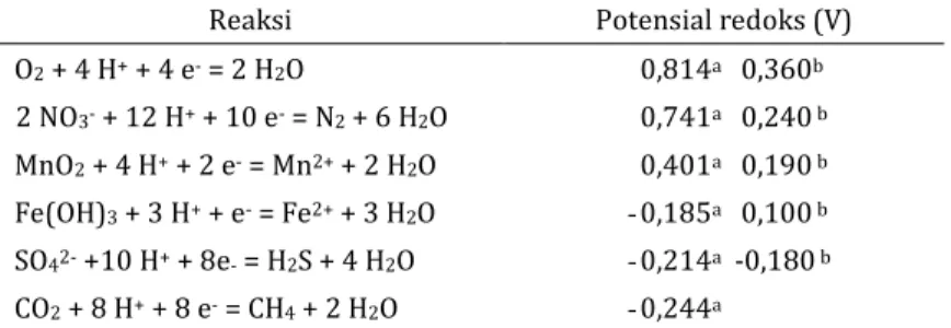Tabel 1. Urutan reaksi reduksi beberapa unsur pada tanah tergenang  Table 1.   The order of the elements in the reduction reaction of some waterlogged soil 