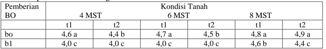 Tabel 2.   Konsentrasi Fe 2+  dalam tanah pada empat waktu pengamatan pada perlakuan  faktor utama pemberian BO