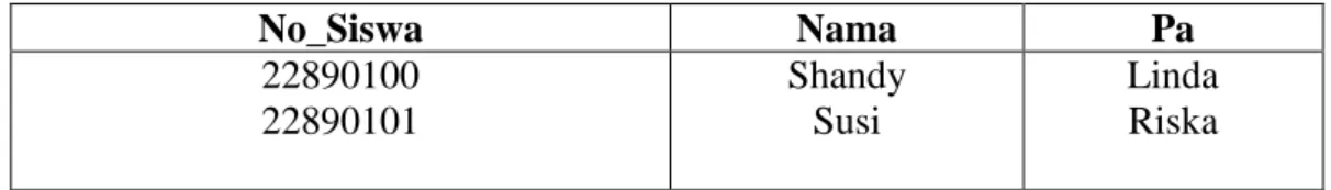 Tabel II.4 Bentuk Normal Kedua Relasi Siswa (2 NF/ Second Normal Form) 