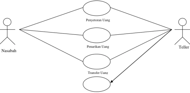 Gambar  di  bawah  ini  merupakan  salah  satu  contoh  bentuk  diagram  use  case  (Prabowo Pudji Widodo, Herlawati; 16-17)
