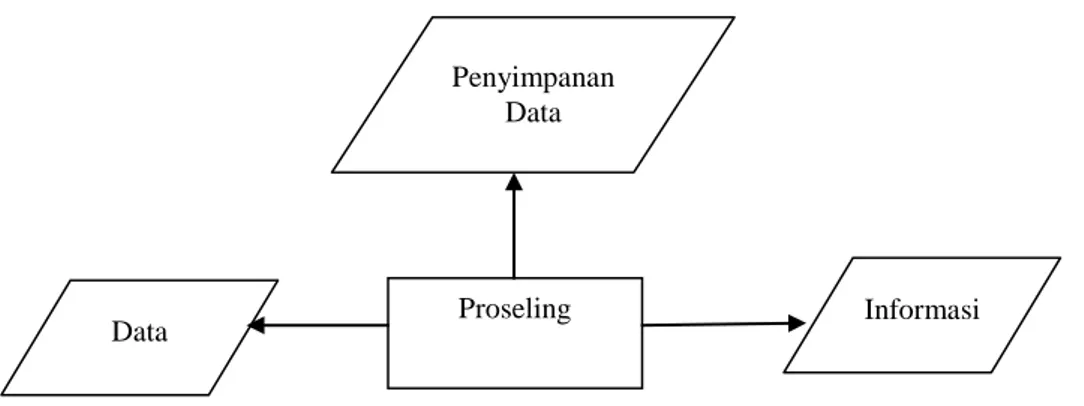 Gambar II.1. Pemrosesan Data  Sumber : (Tata Sutabri; 2012 : 2). 