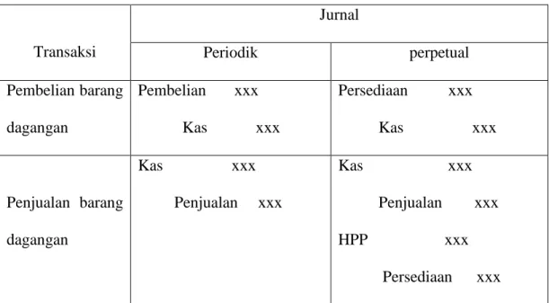 Gambar II.3. Jurnal Umum yang Menggunakan  Metode Perpetual dan Periodik 