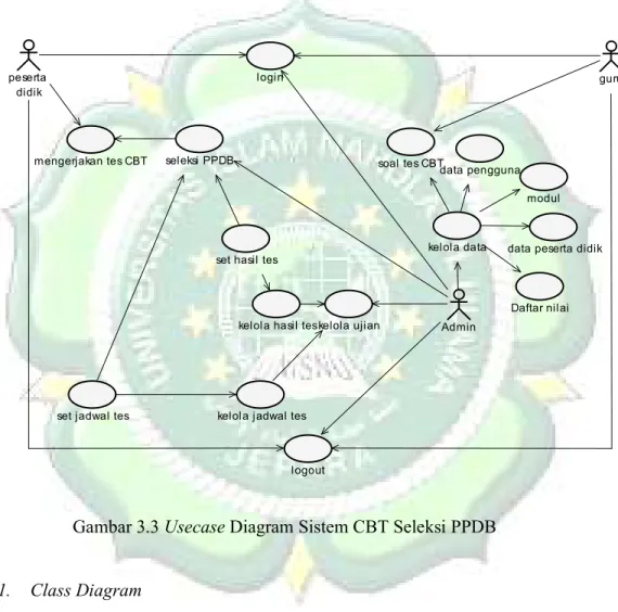 Gambar 3.3 Usecase Diagram Sistem CBT Seleksi PPDB 