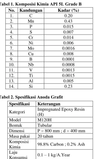 Tabel 1. Komposisi Kimia API 5L Grade B 