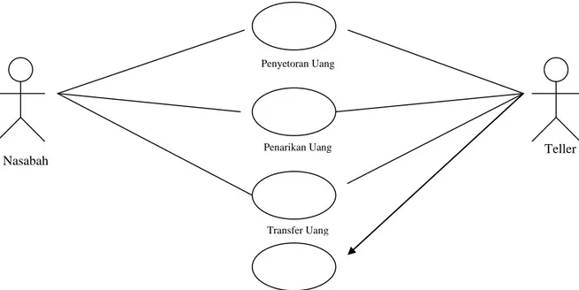 Gambar  di  bawah  ini  merupakan  salah  satu  contoh  bentuk  diagram  use  case  (Prabowo Pudji Widodo Dan Herlawati, UML; 2011 : 16- 17) 