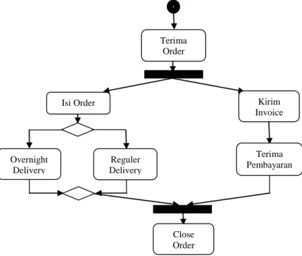Gambar II.15. Contoh Activity Diagram Sederhana  Sumber : Munawar (2005 : 111) Actor  Actor Sistem Use Case Terima Order 