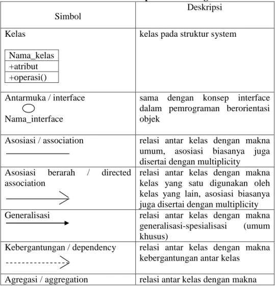 Tabel II.6.  Simbol-Simbol pada Class Diagram  Simbol  Deskripsi  Kelas  Nama_kelas  +atribut  +operasi() 
