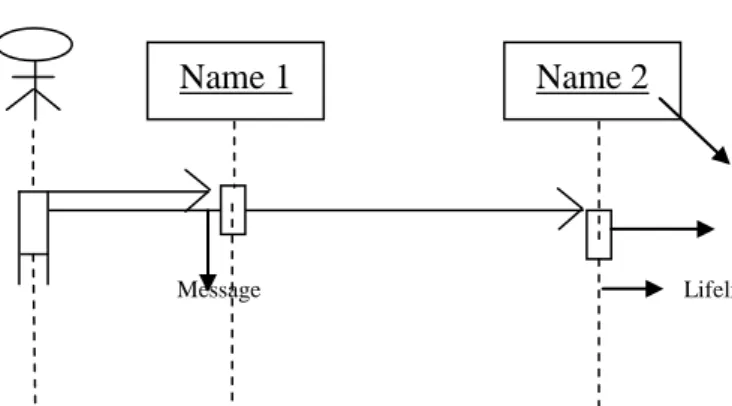 Gambar II.16. Simbol-Simbol pada Sequence Diagram  Sumber : Rosa A.S.M.Shalahuddin (2011 ; 139) 