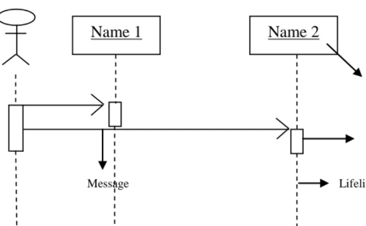 Gambar II.11. Simbol-Simbol pada Sequence Diagram  Sumber : Rosa A.S.M.Shalahuddin (2011 ; 139)  II.4
