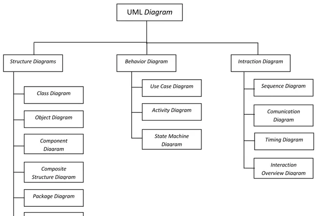 Gambar II.8. Diagram UML  