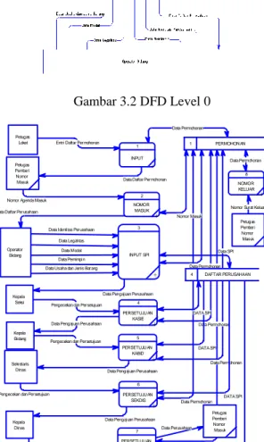 Gambar 3.1 Skema Diagram Sistem Informasi  Perijinan  