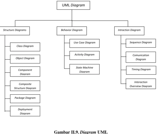 Gambar II.9. Diagram UML  