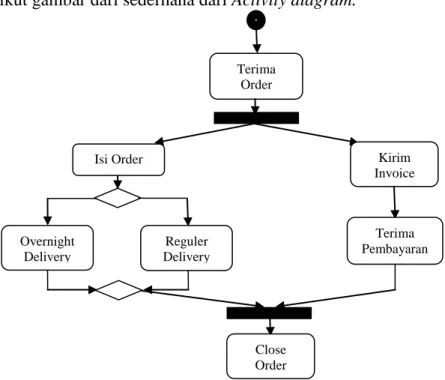 Gambar II.11. Contoh Activity Diagram Sederhana  Sumber : Munawar (2005 : 111) Actor  Actor Sistem Use Case Terima Order 
