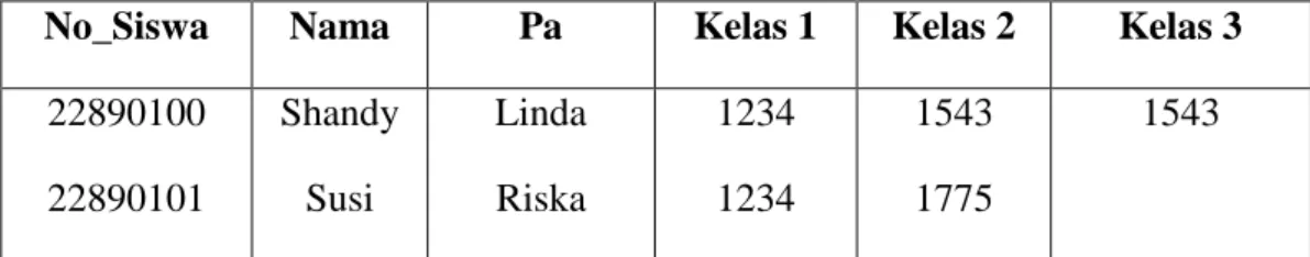 Tabel II.3. Bentuk tidak normal (Unnormalized Form) 