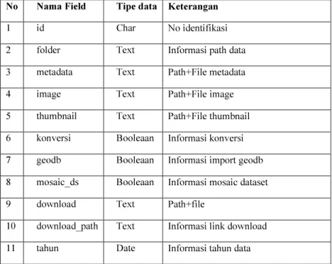 Tabel 4-1. spot 5  No   Nama Field   Tipe data   Keterangan  