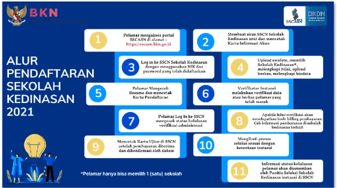 Gambar 1 : Mekanisme Pendaftaran Sekolah Kedinasan Tahun 2021 