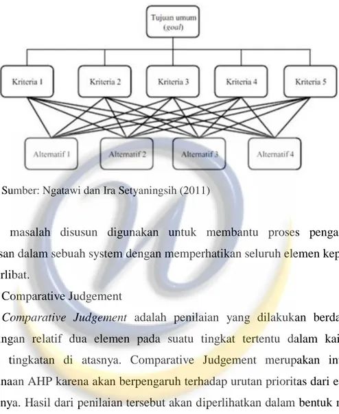 Gambar 2.2  Struktur Hierarki 