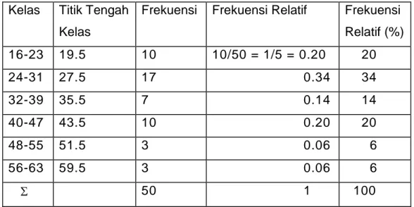 Tabel 3.3  Distribusi Frekuensi Relatif   Kelas  Titik Tengah 