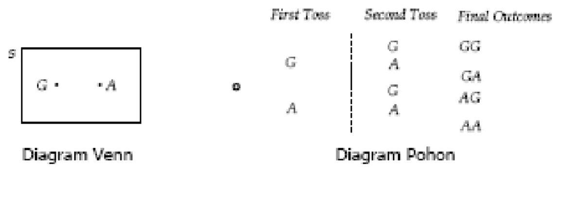 Diagram venn dan diagram pohon untuk percoba an pelemparan dadu 