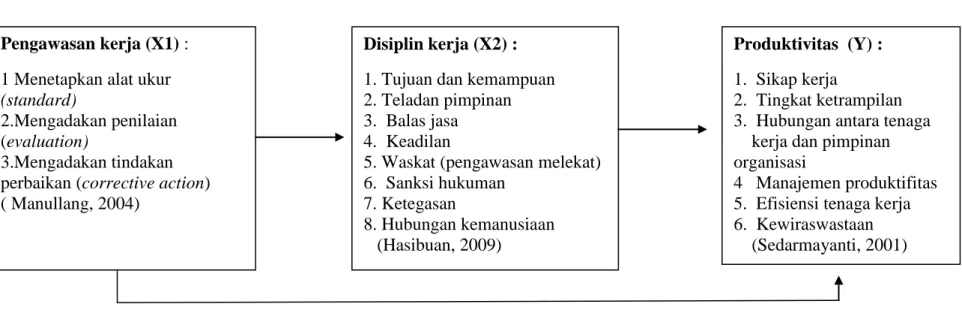 Gambar 2.2 : Kerangka Pemikiran Pengawasan kerja (X1) : 