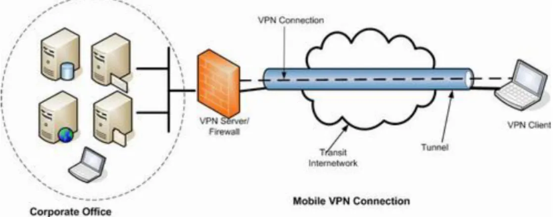 Gambar 1 Teknologi VPN 