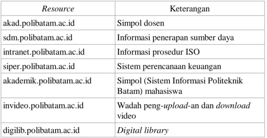 Table 1 Kebutuhan Pengaksesan Data atau Resource 