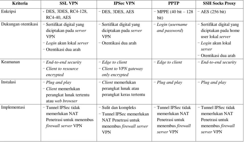 Table 2 Perbandingan Solusi VPN 